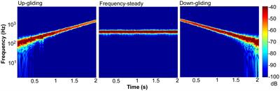 Sensitivity to a Break in Interaural Correlation in Frequency-Gliding Noises